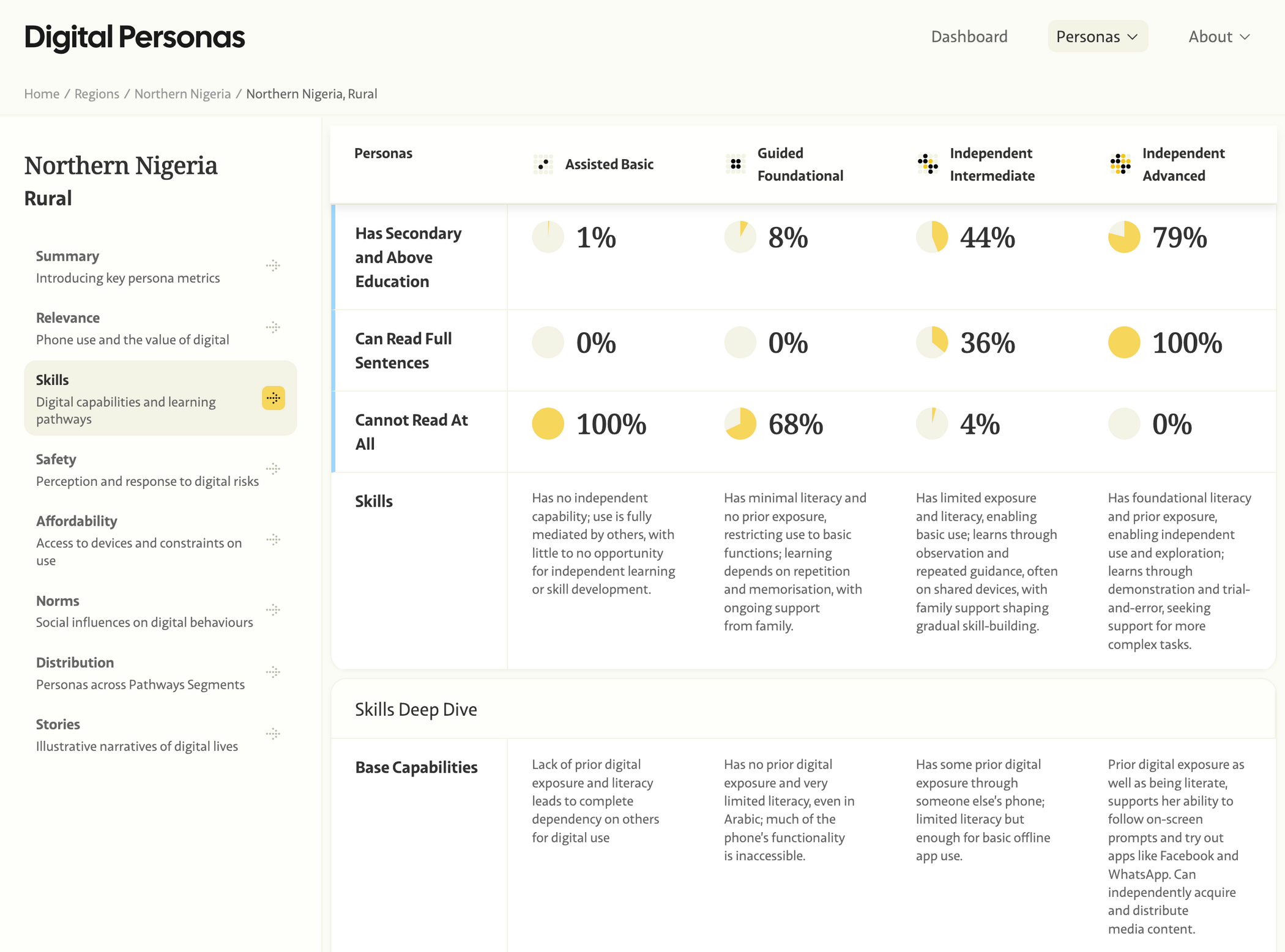 Dashboard Northern Nigeria Rural Digital Personas